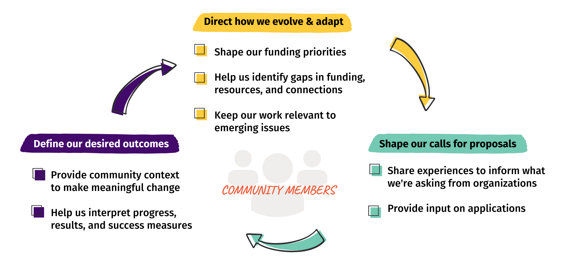 Infographic shows how community members are at the center of everything we do. They direct how we evolve and adapt: 1) Shape our funding priorities; 2) Help us identify gaps in funding, resources, and connections; and 3) Keep our work relevant to emerging issues. They shape our calls for proposals: 1) Share experiences to inform what we're asking from organizations; and 2) Provide input on applications. They define our desired outcomes: 1) Provide community context to make meaningful change; and 2) Help us interpret progress, results, and success measures.